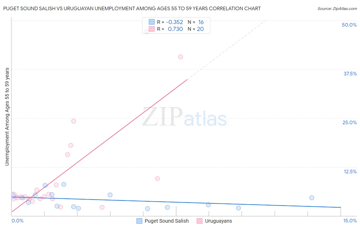 Puget Sound Salish vs Uruguayan Unemployment Among Ages 55 to 59 years