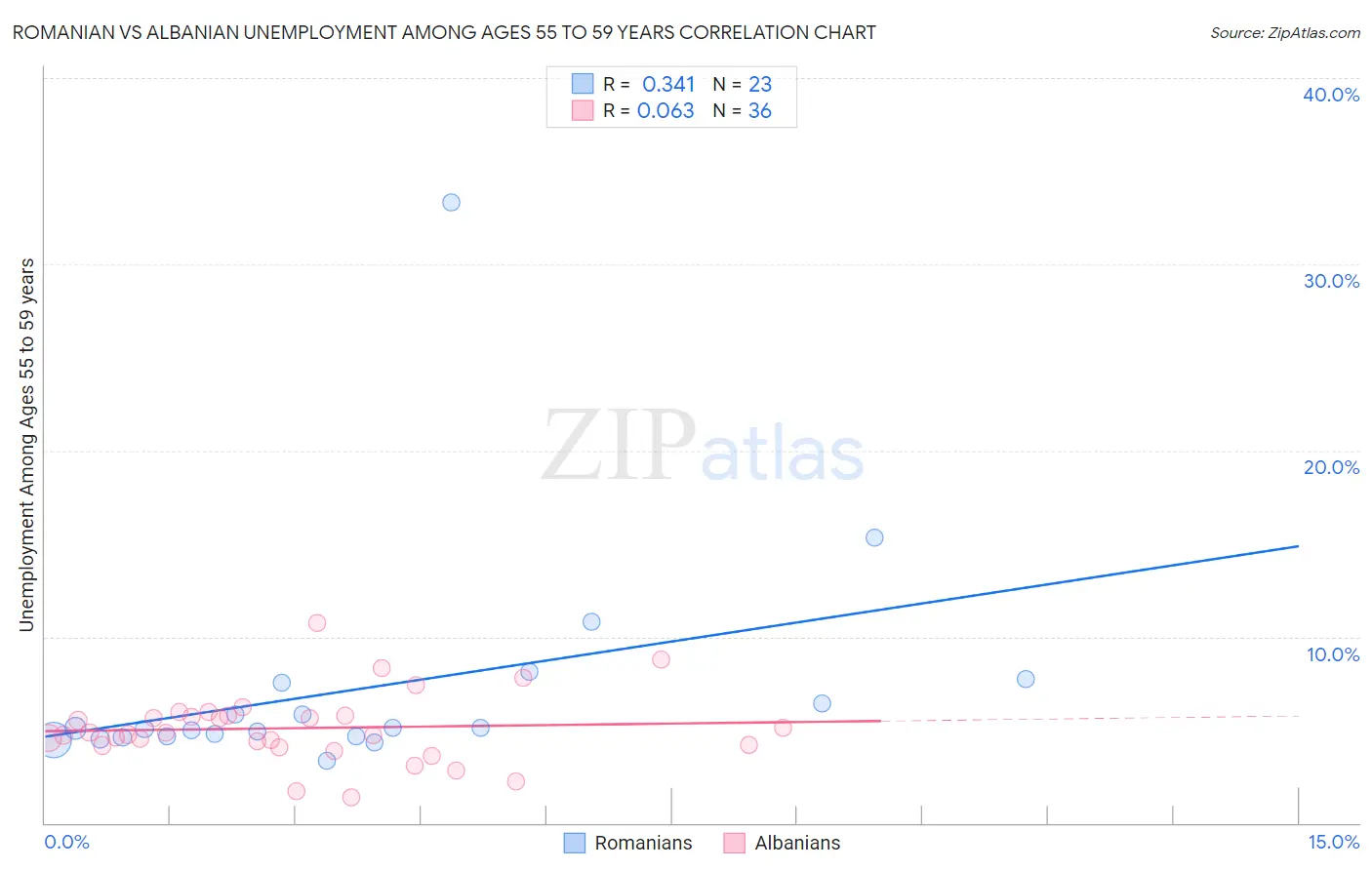 Romanian vs Albanian Unemployment Among Ages 55 to 59 years