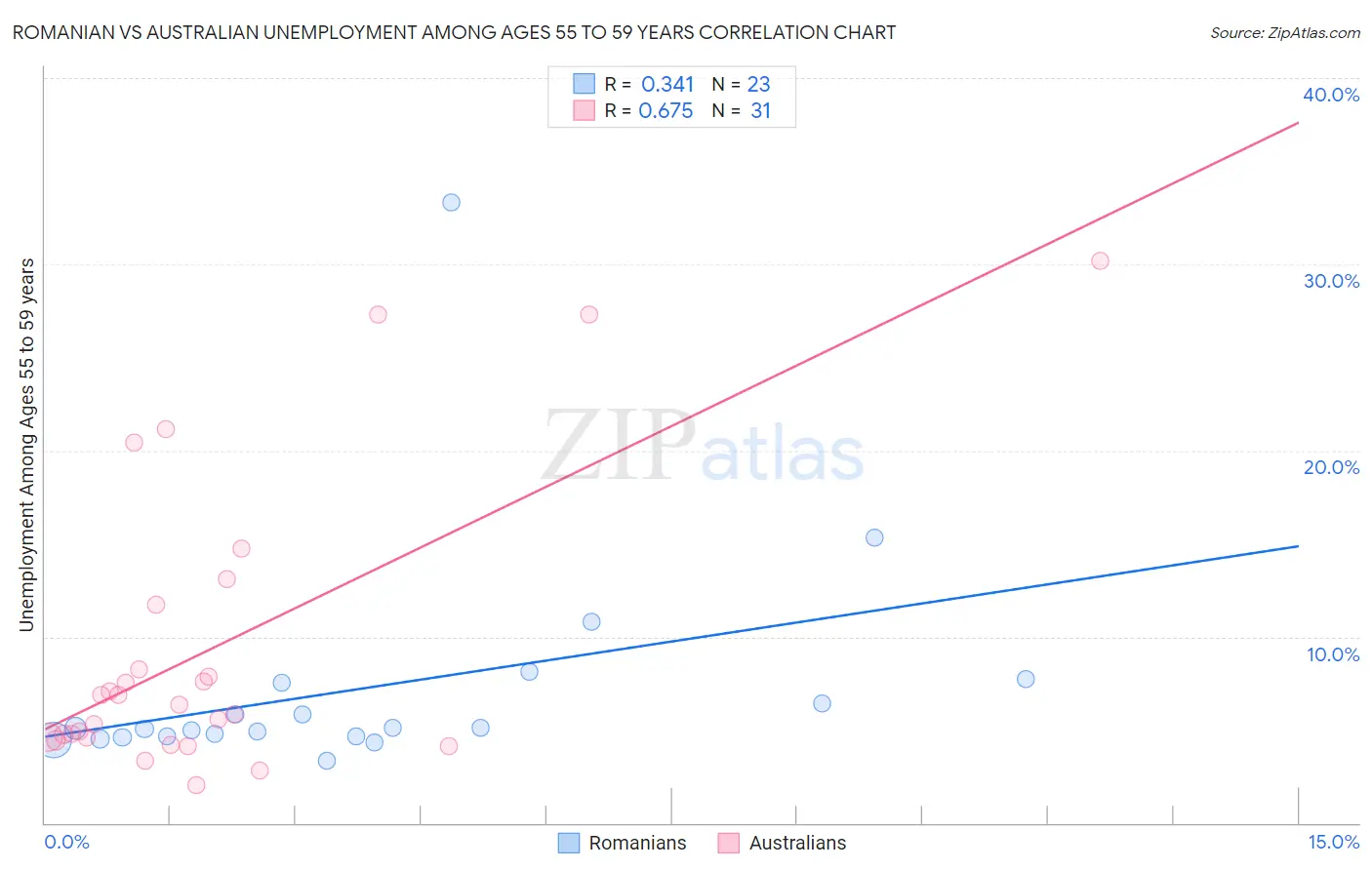 Romanian vs Australian Unemployment Among Ages 55 to 59 years