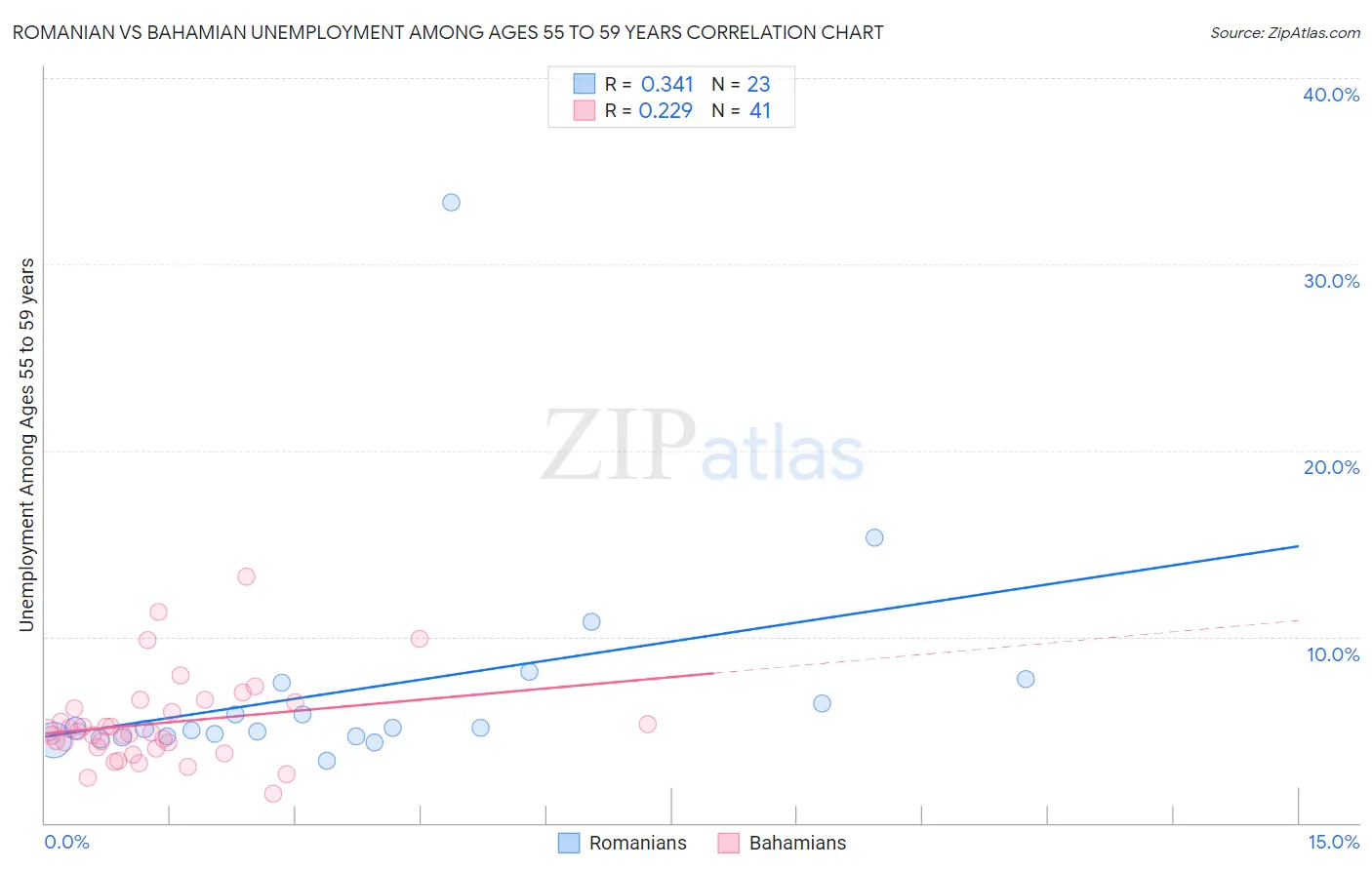 Romanian vs Bahamian Unemployment Among Ages 55 to 59 years