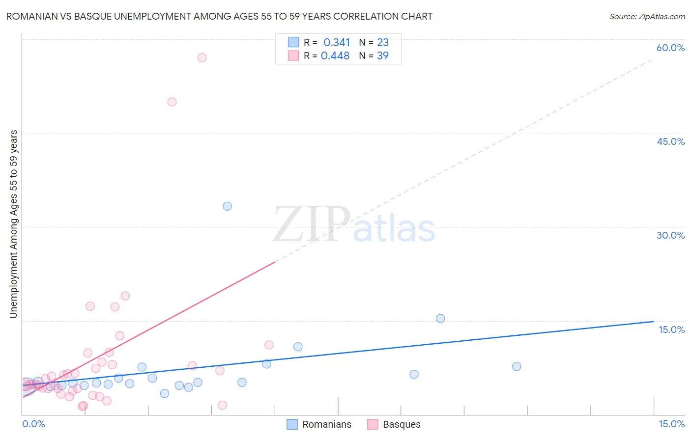 Romanian vs Basque Unemployment Among Ages 55 to 59 years