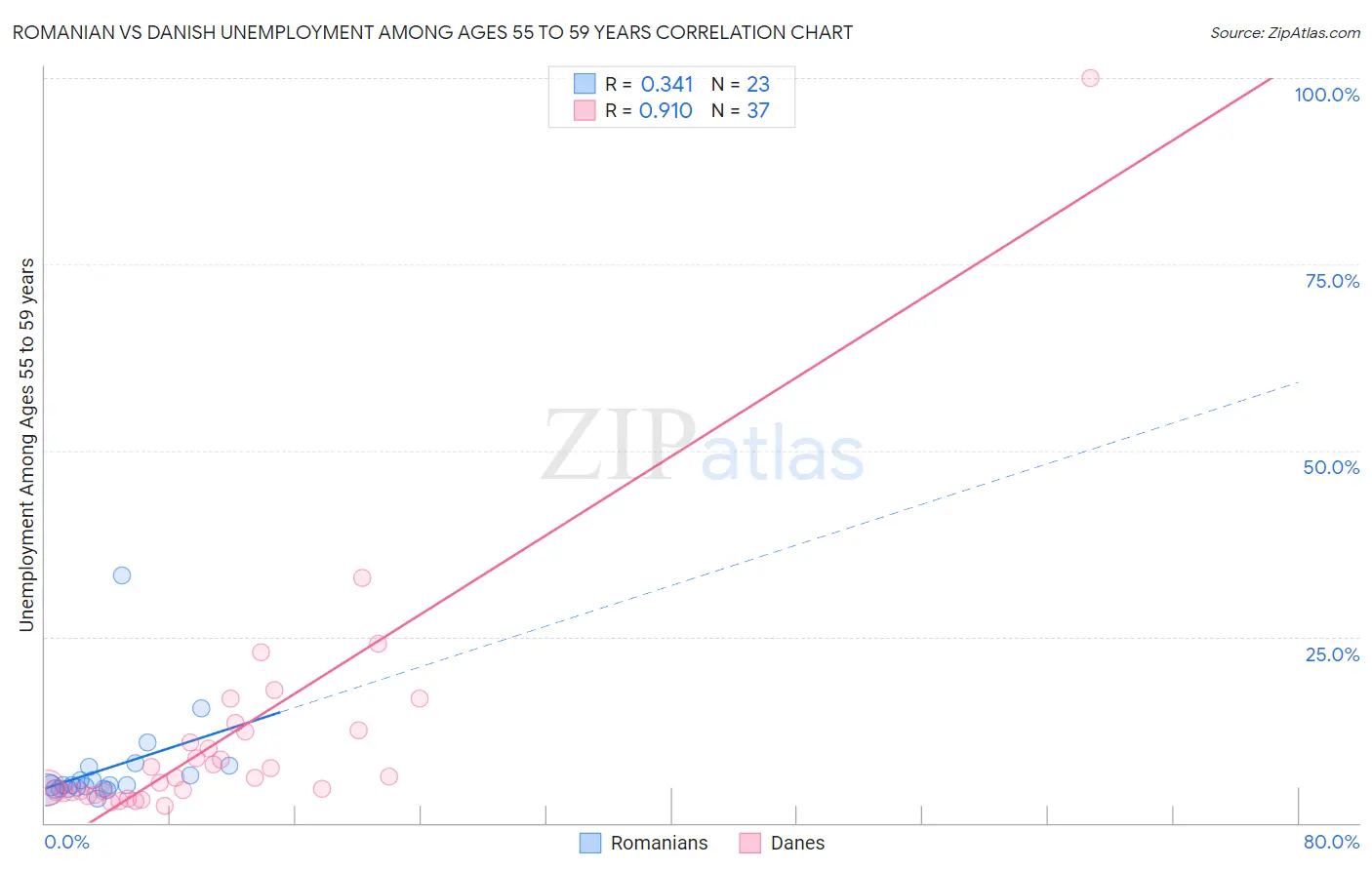 Romanian vs Danish Unemployment Among Ages 55 to 59 years