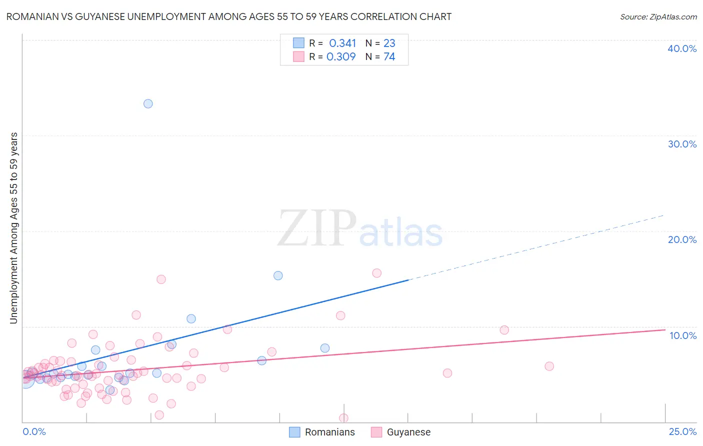 Romanian vs Guyanese Unemployment Among Ages 55 to 59 years