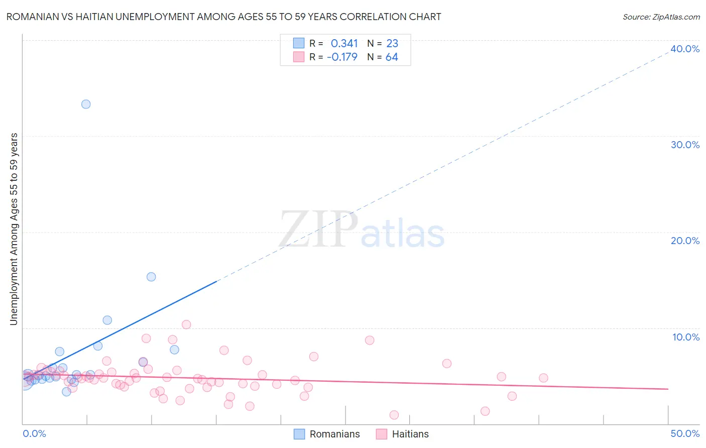 Romanian vs Haitian Unemployment Among Ages 55 to 59 years