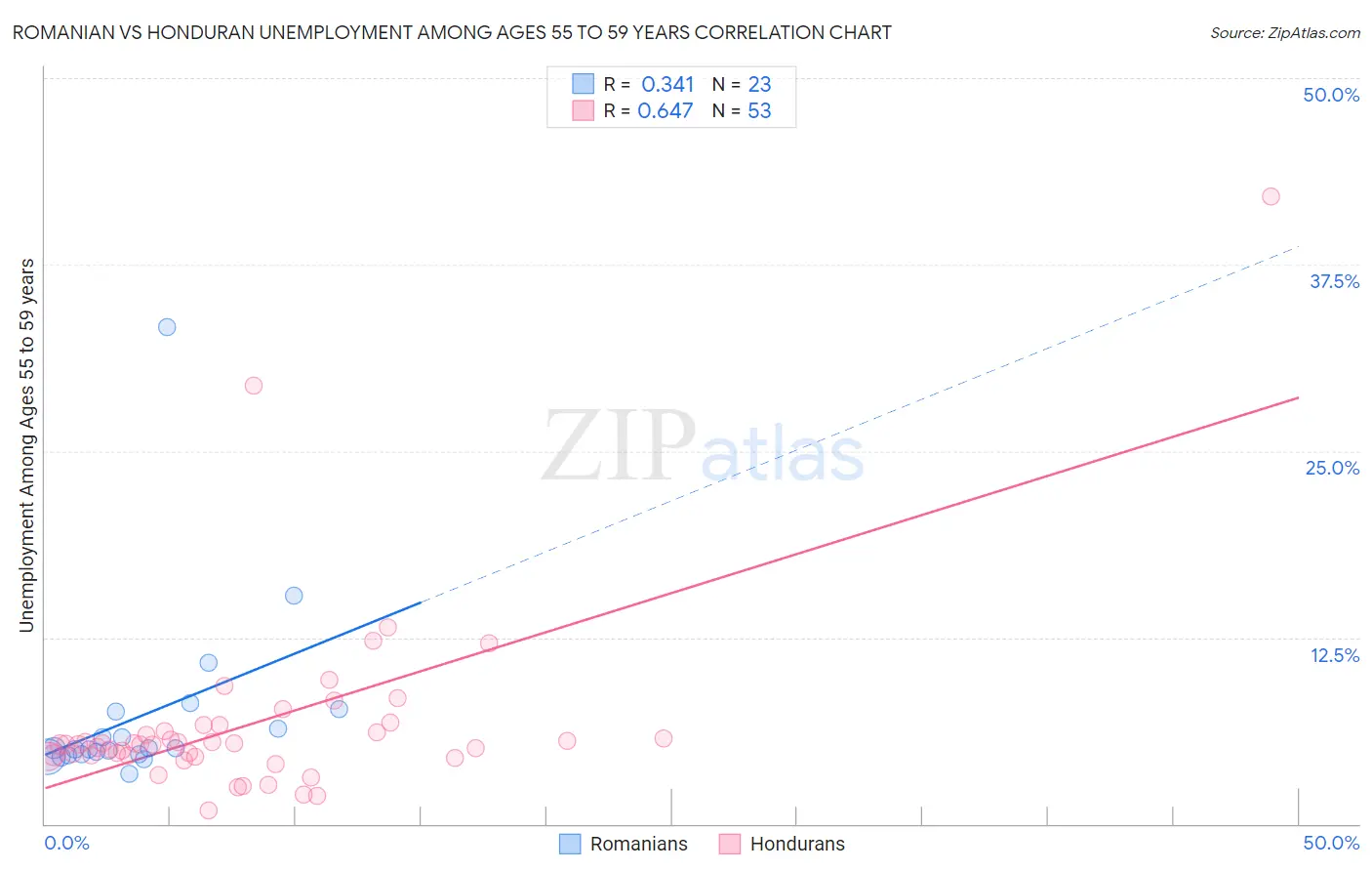 Romanian vs Honduran Unemployment Among Ages 55 to 59 years