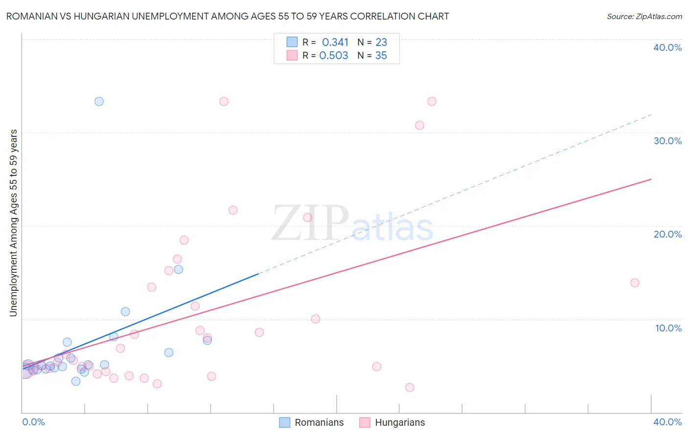 Romanian vs Hungarian Unemployment Among Ages 55 to 59 years