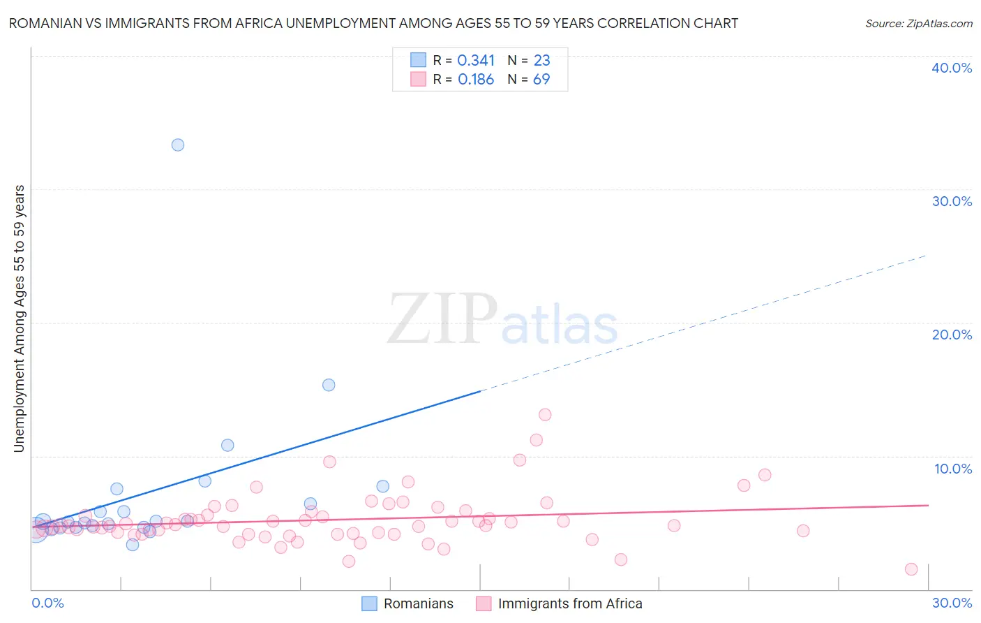 Romanian vs Immigrants from Africa Unemployment Among Ages 55 to 59 years