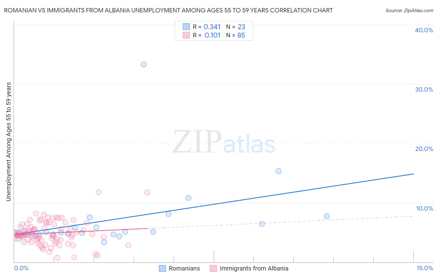 Romanian vs Immigrants from Albania Unemployment Among Ages 55 to 59 years