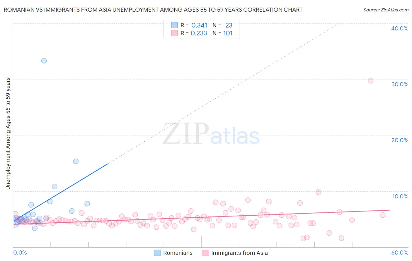 Romanian vs Immigrants from Asia Unemployment Among Ages 55 to 59 years
