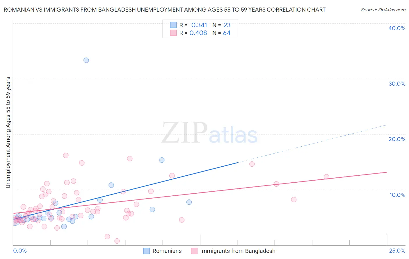 Romanian vs Immigrants from Bangladesh Unemployment Among Ages 55 to 59 years