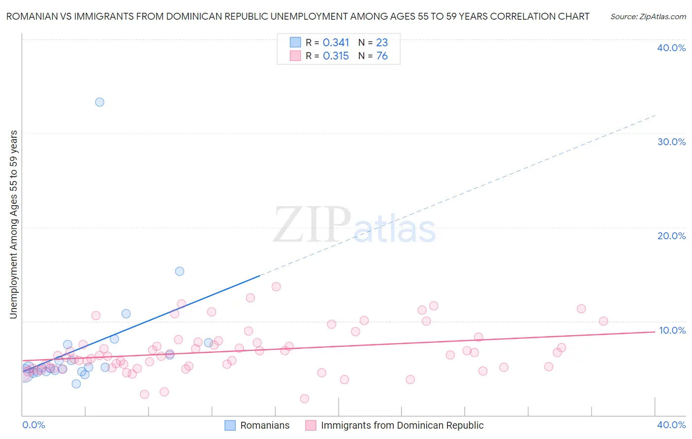 Romanian vs Immigrants from Dominican Republic Unemployment Among Ages 55 to 59 years