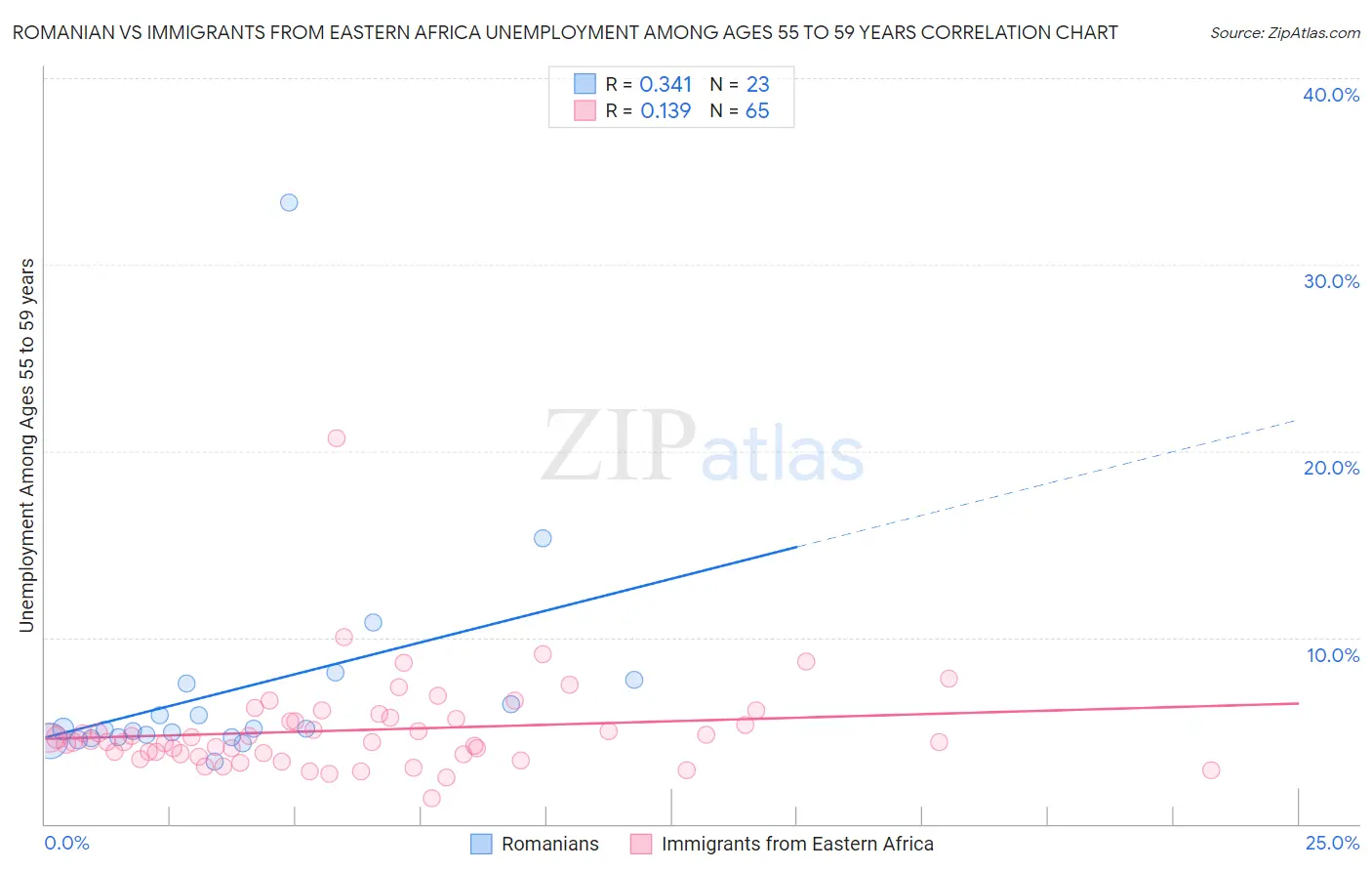 Romanian vs Immigrants from Eastern Africa Unemployment Among Ages 55 to 59 years