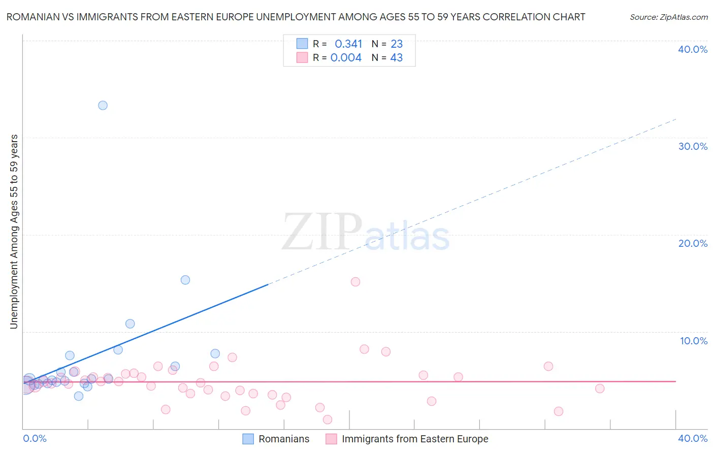 Romanian vs Immigrants from Eastern Europe Unemployment Among Ages 55 to 59 years