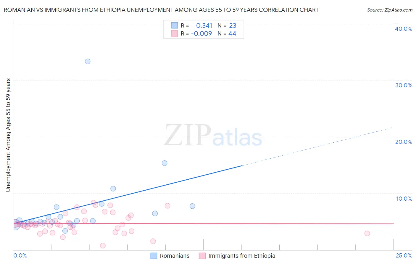 Romanian vs Immigrants from Ethiopia Unemployment Among Ages 55 to 59 years