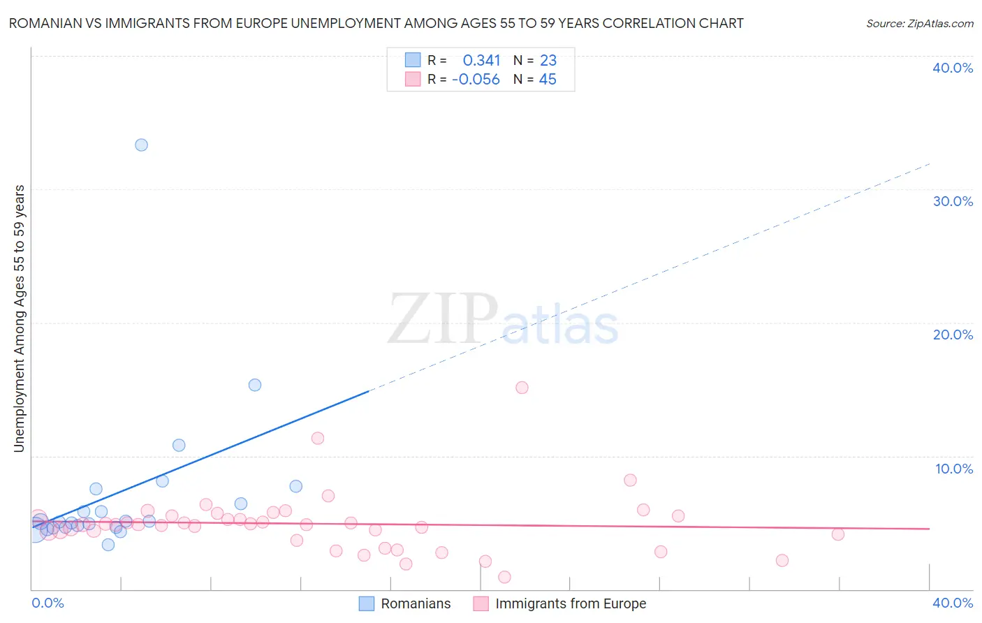 Romanian vs Immigrants from Europe Unemployment Among Ages 55 to 59 years