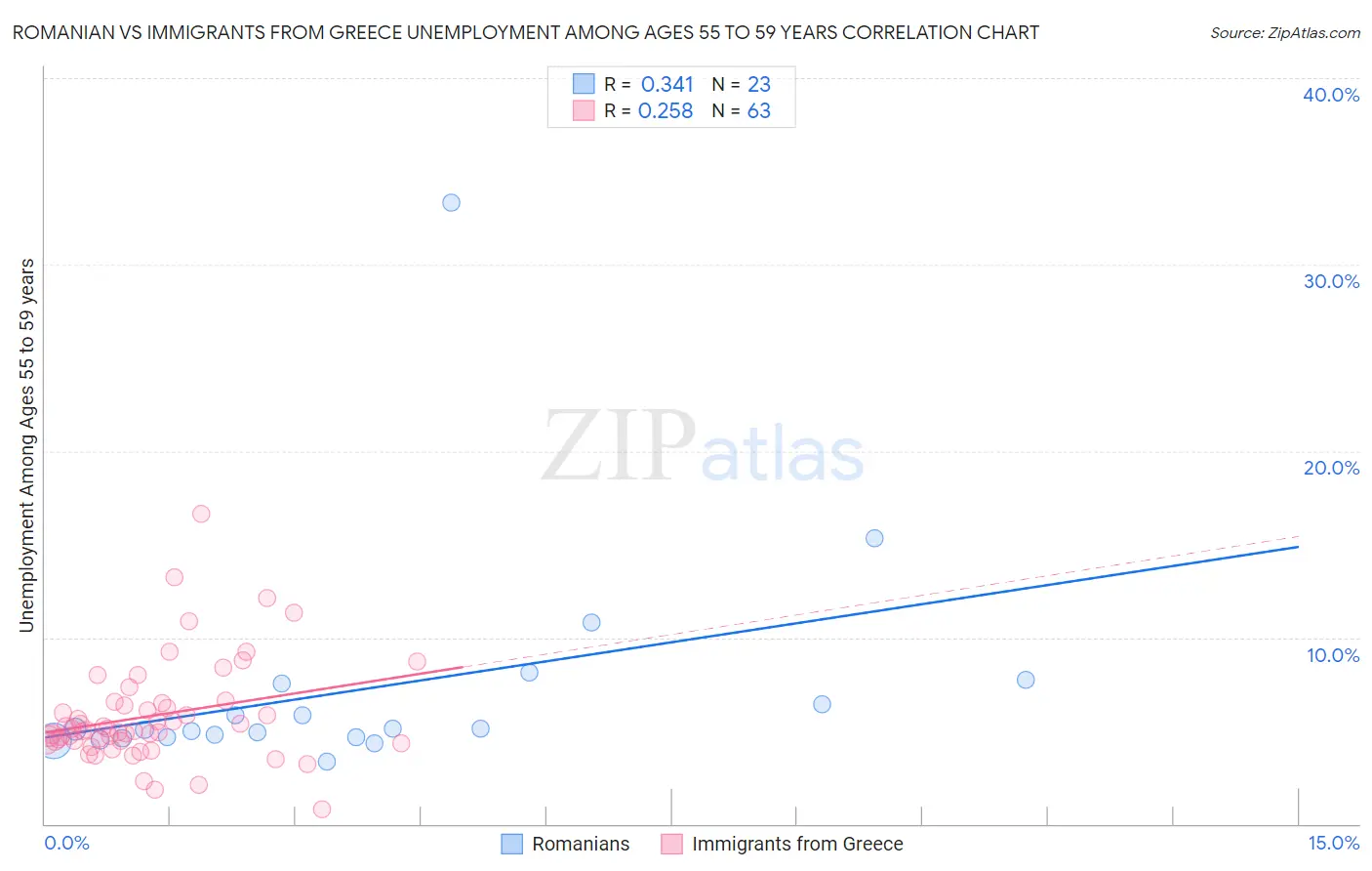 Romanian vs Immigrants from Greece Unemployment Among Ages 55 to 59 years