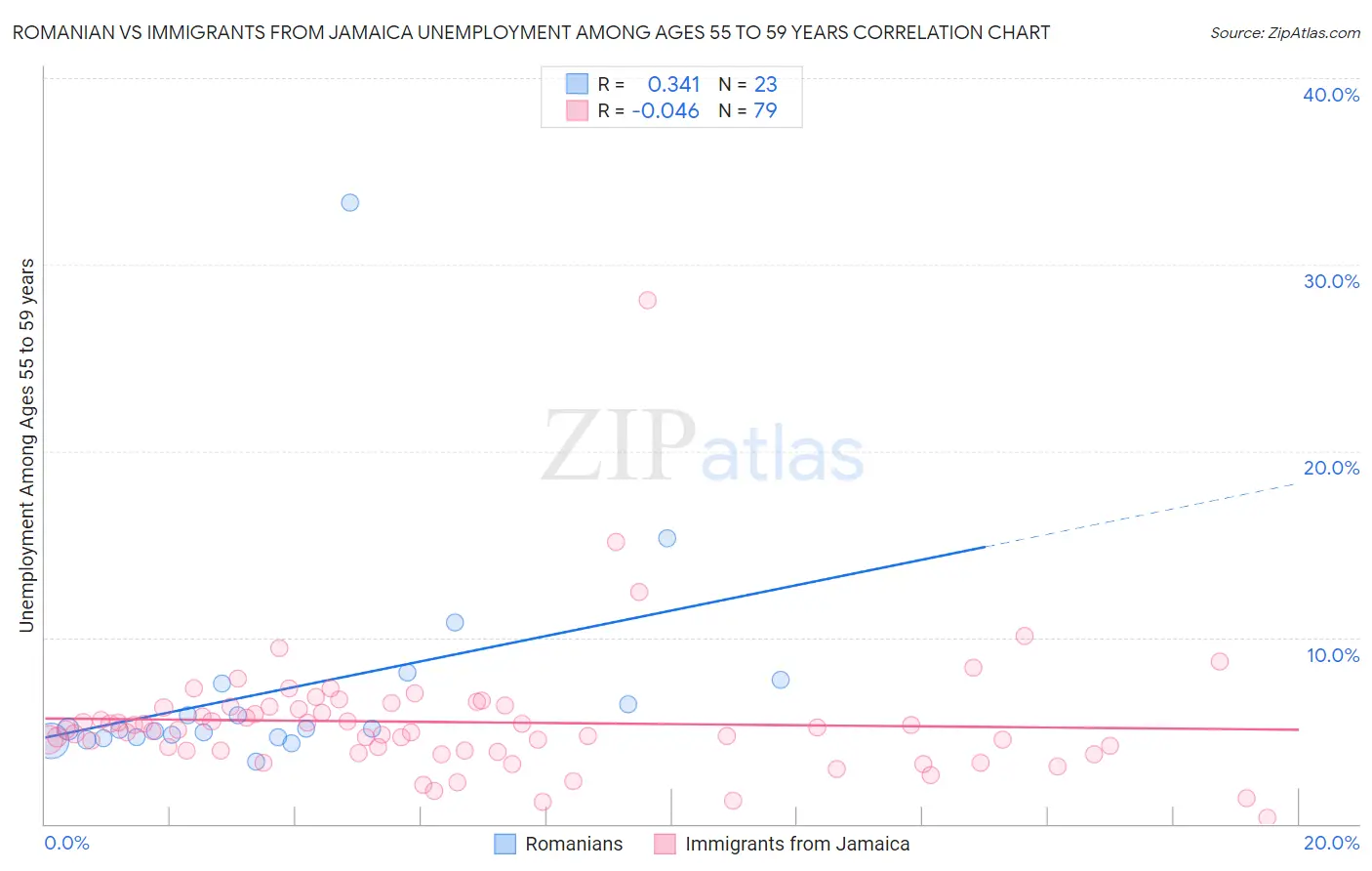 Romanian vs Immigrants from Jamaica Unemployment Among Ages 55 to 59 years