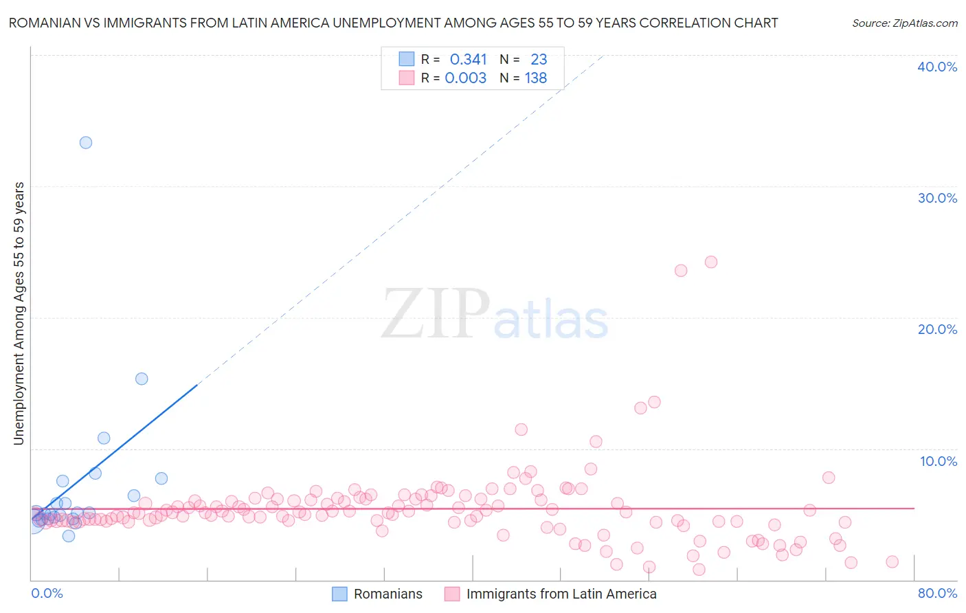 Romanian vs Immigrants from Latin America Unemployment Among Ages 55 to 59 years