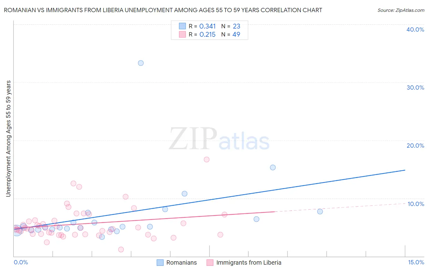 Romanian vs Immigrants from Liberia Unemployment Among Ages 55 to 59 years