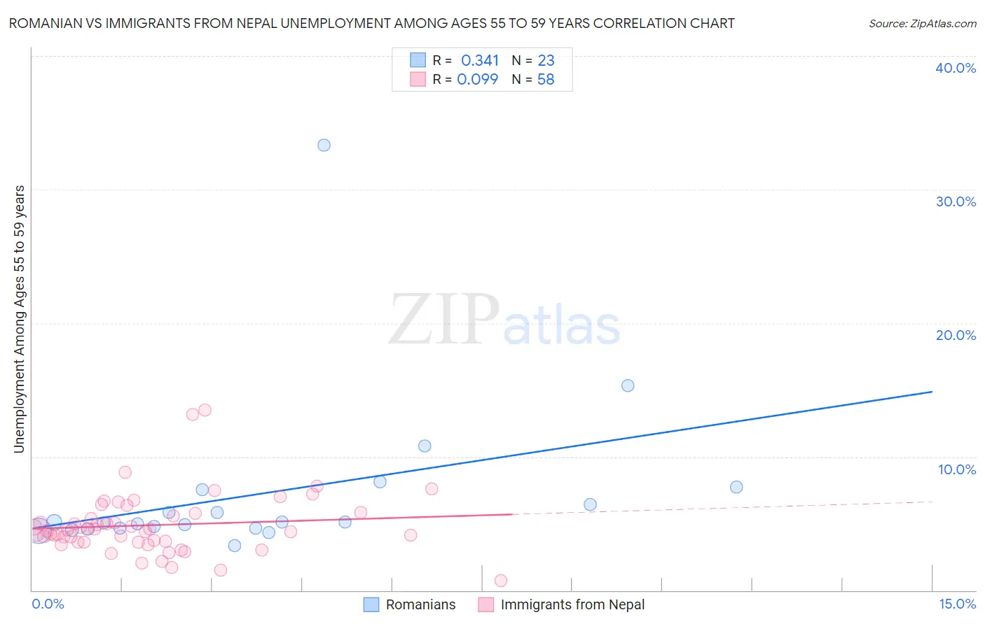 Romanian vs Immigrants from Nepal Unemployment Among Ages 55 to 59 years