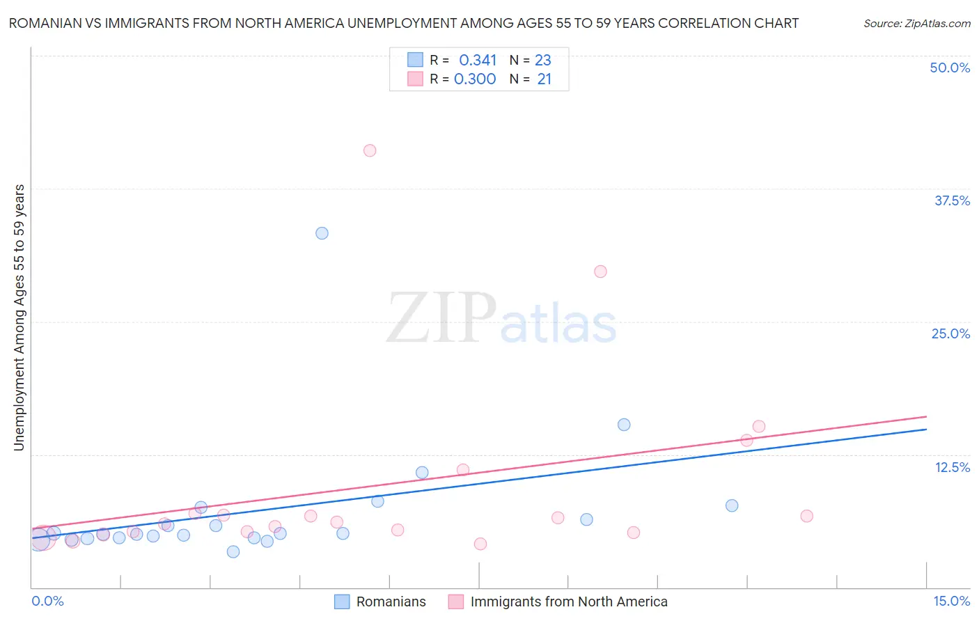 Romanian vs Immigrants from North America Unemployment Among Ages 55 to 59 years