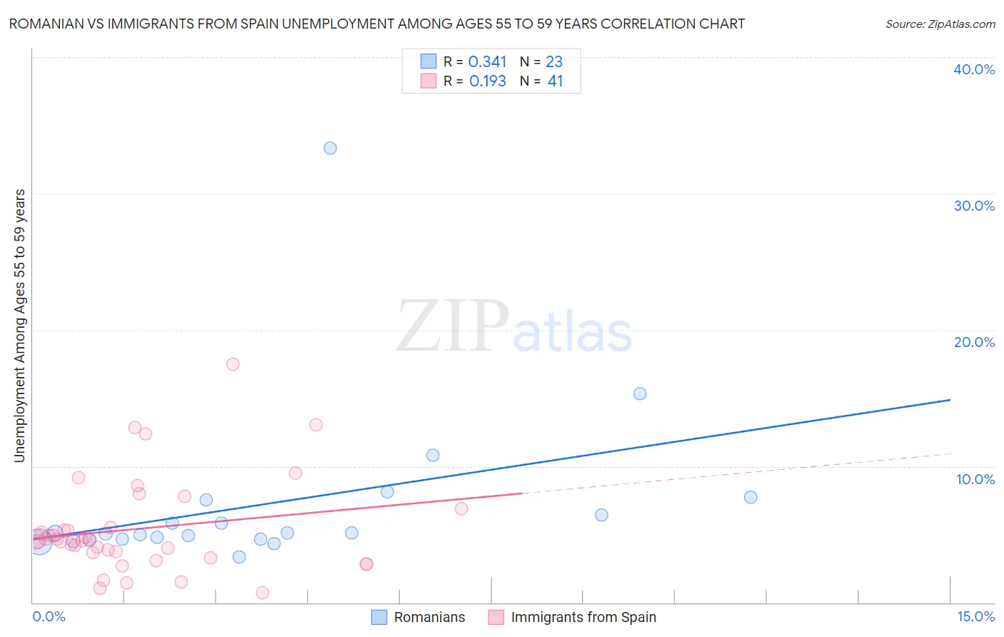 Romanian vs Immigrants from Spain Unemployment Among Ages 55 to 59 years