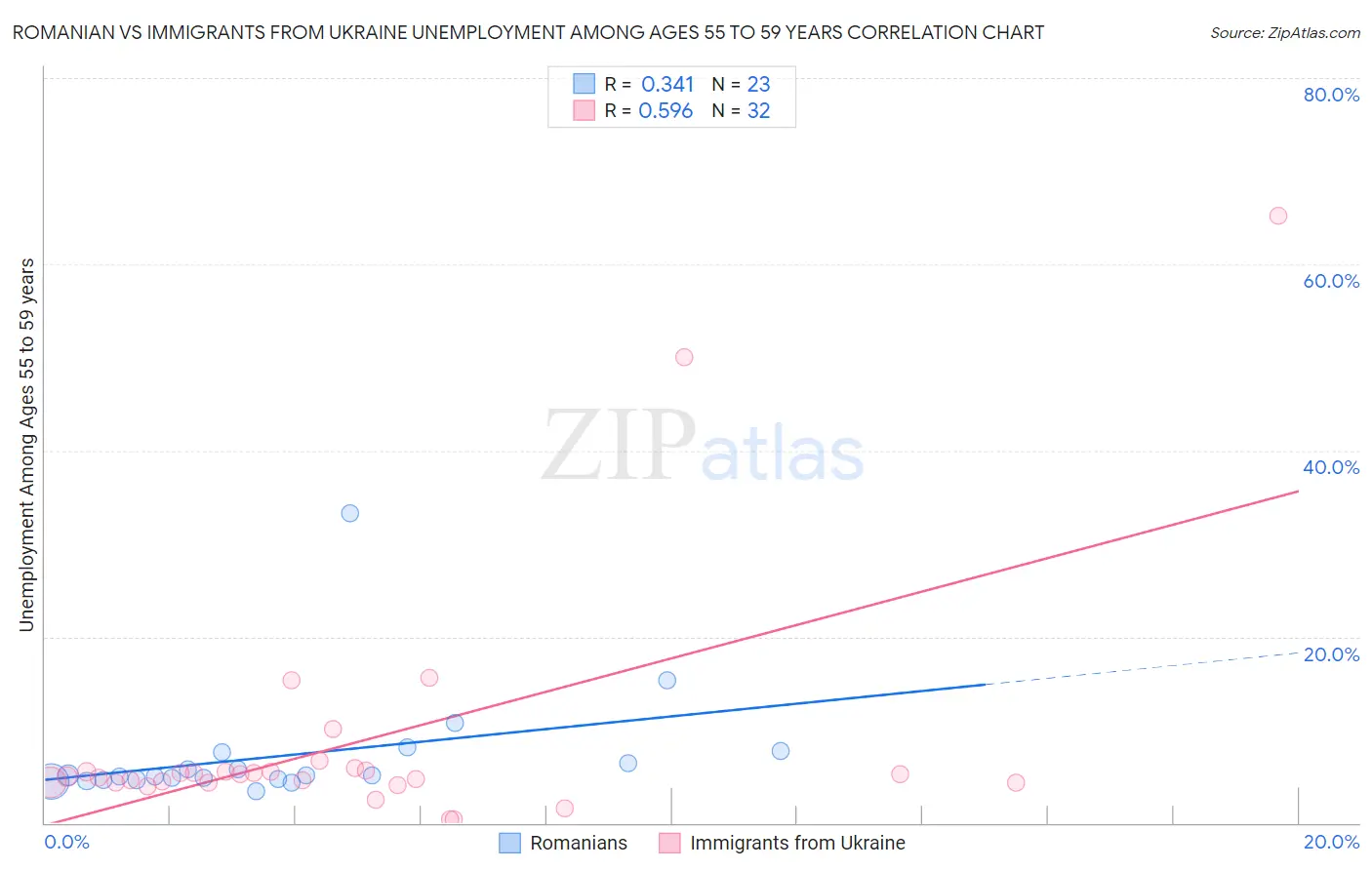 Romanian vs Immigrants from Ukraine Unemployment Among Ages 55 to 59 years