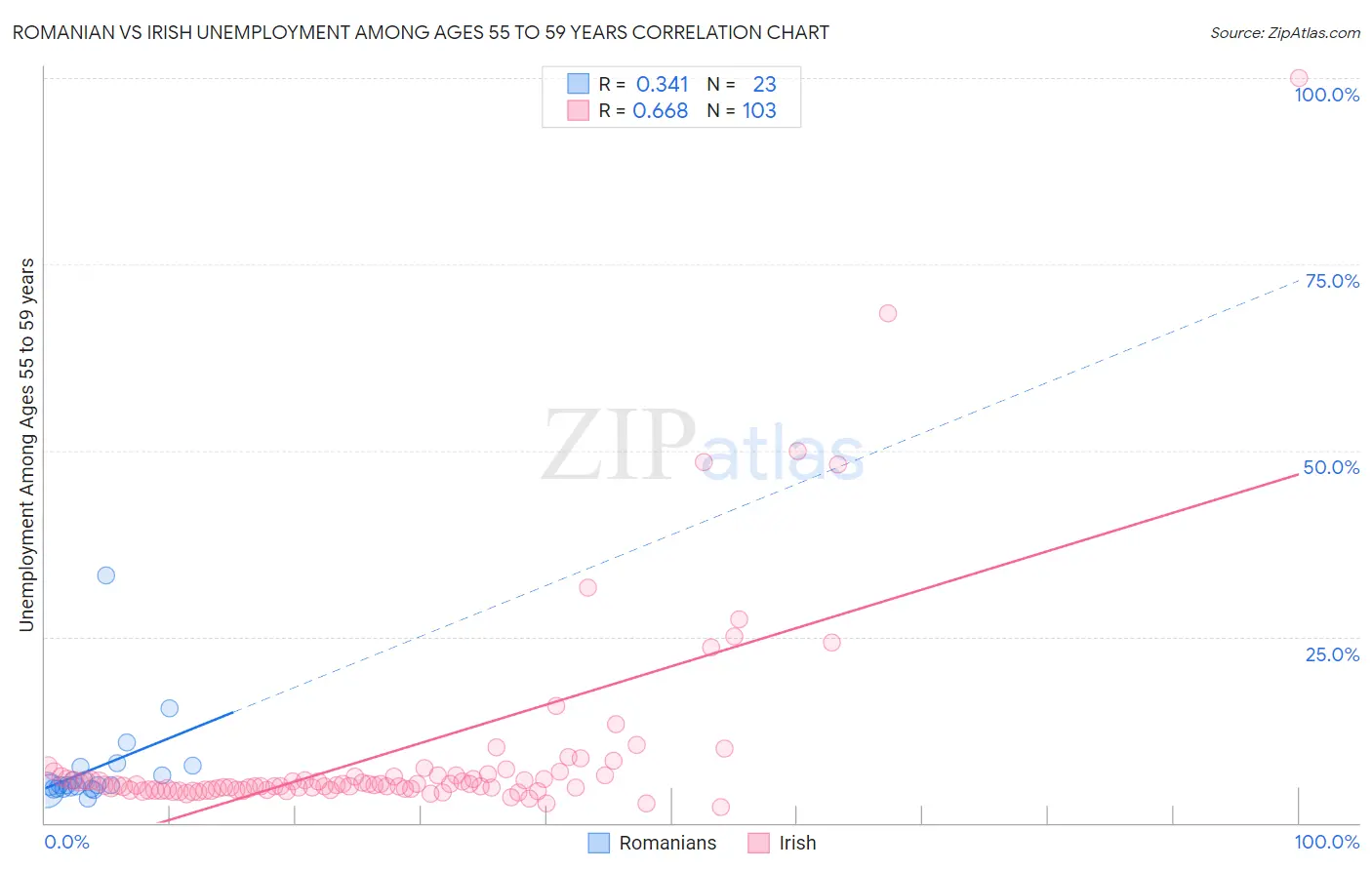 Romanian vs Irish Unemployment Among Ages 55 to 59 years