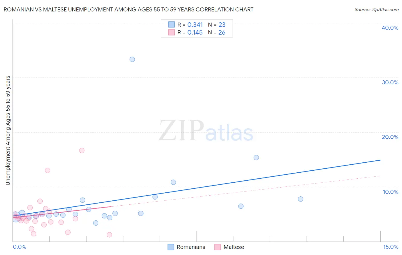 Romanian vs Maltese Unemployment Among Ages 55 to 59 years