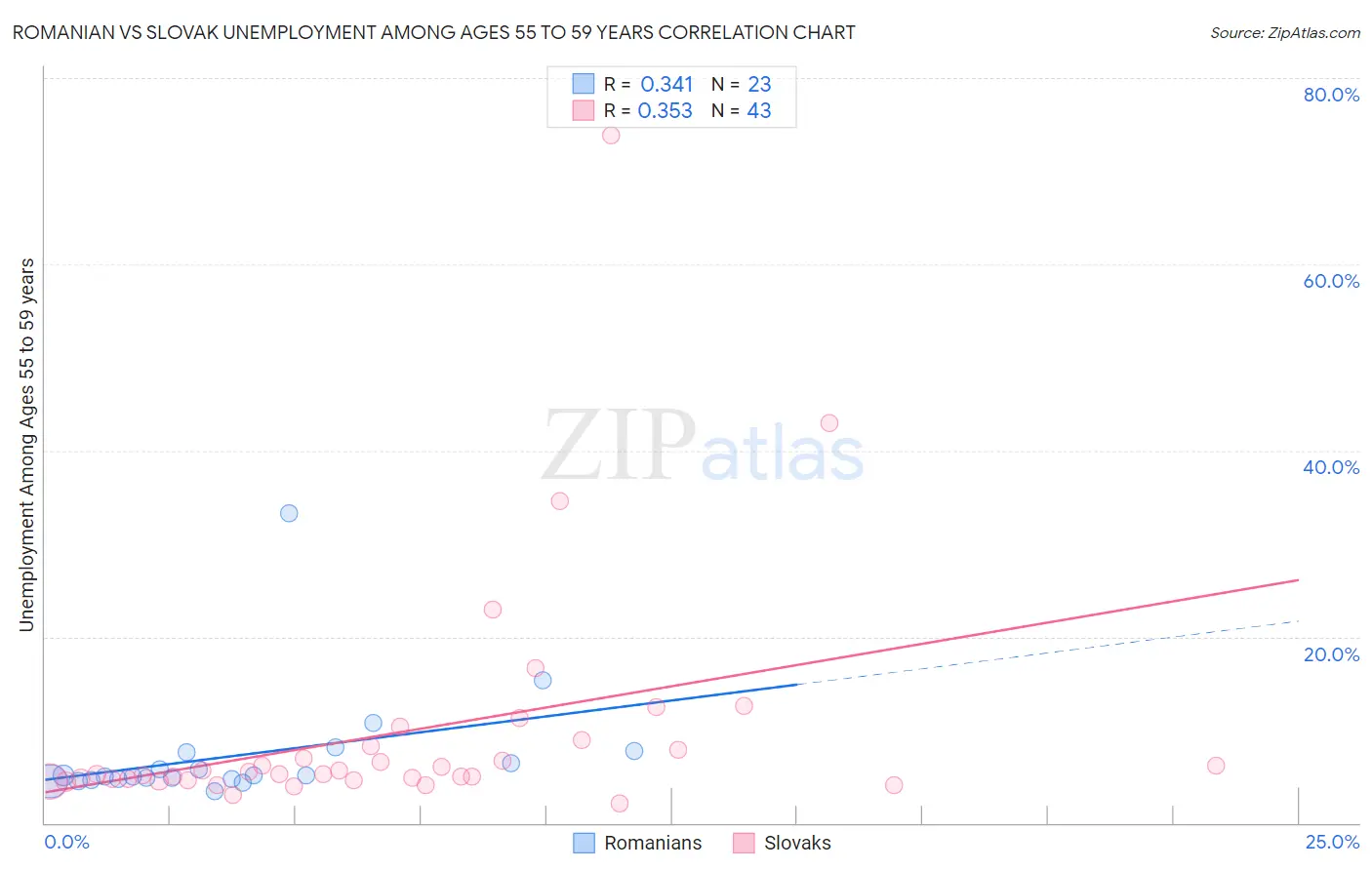 Romanian vs Slovak Unemployment Among Ages 55 to 59 years