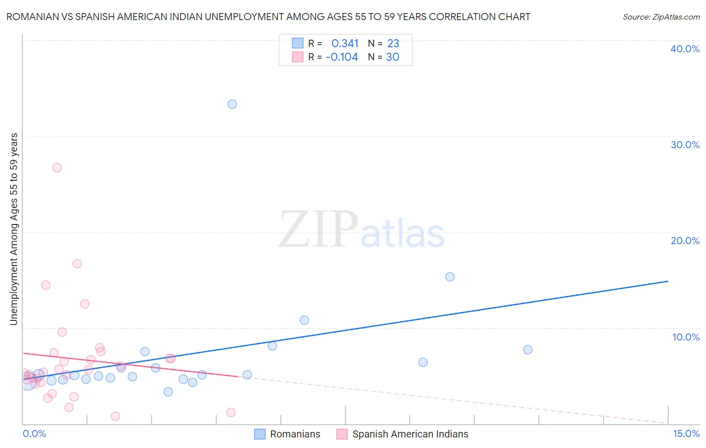 Romanian vs Spanish American Indian Unemployment Among Ages 55 to 59 years