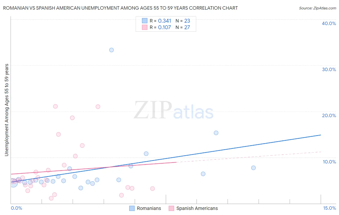 Romanian vs Spanish American Unemployment Among Ages 55 to 59 years