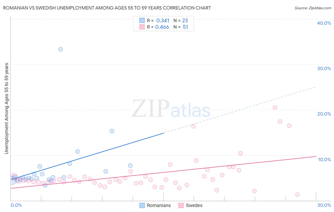 Romanian vs Swedish Unemployment Among Ages 55 to 59 years