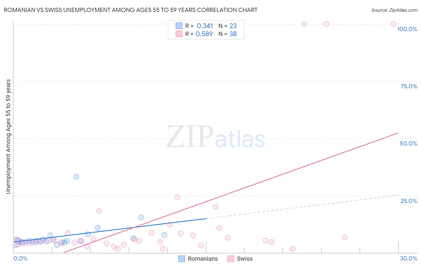 Romanian vs Swiss Unemployment Among Ages 55 to 59 years