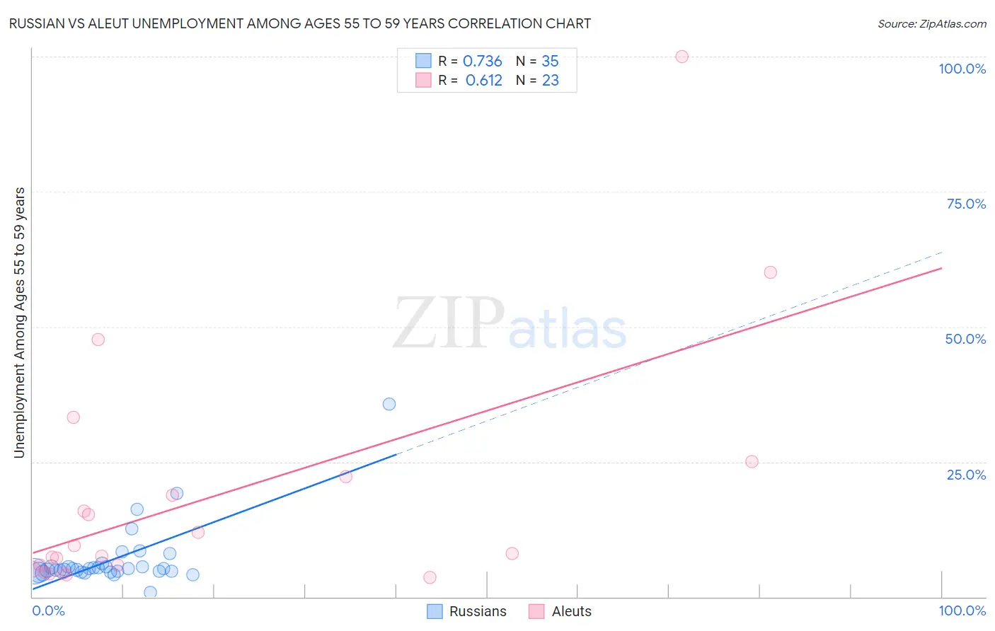 Russian vs Aleut Unemployment Among Ages 55 to 59 years