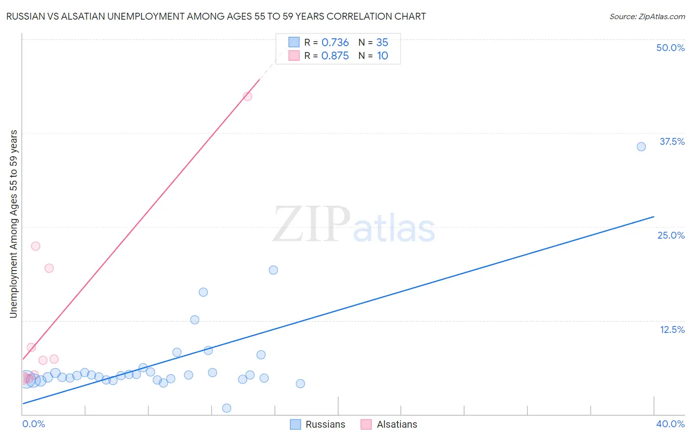 Russian vs Alsatian Unemployment Among Ages 55 to 59 years