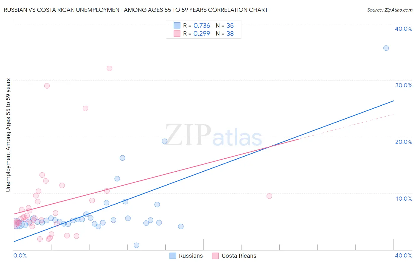 Russian vs Costa Rican Unemployment Among Ages 55 to 59 years