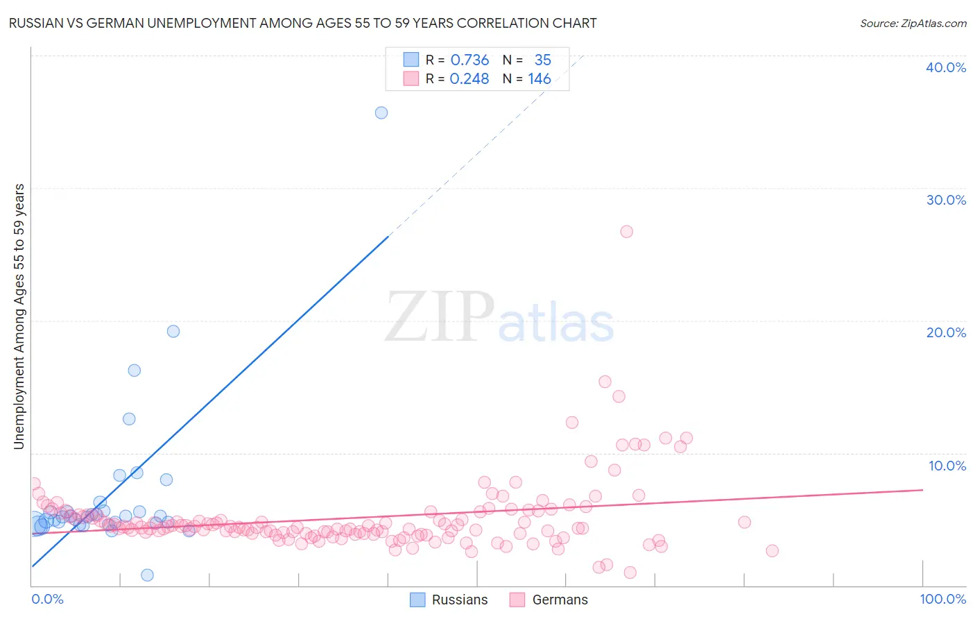Russian vs German Unemployment Among Ages 55 to 59 years