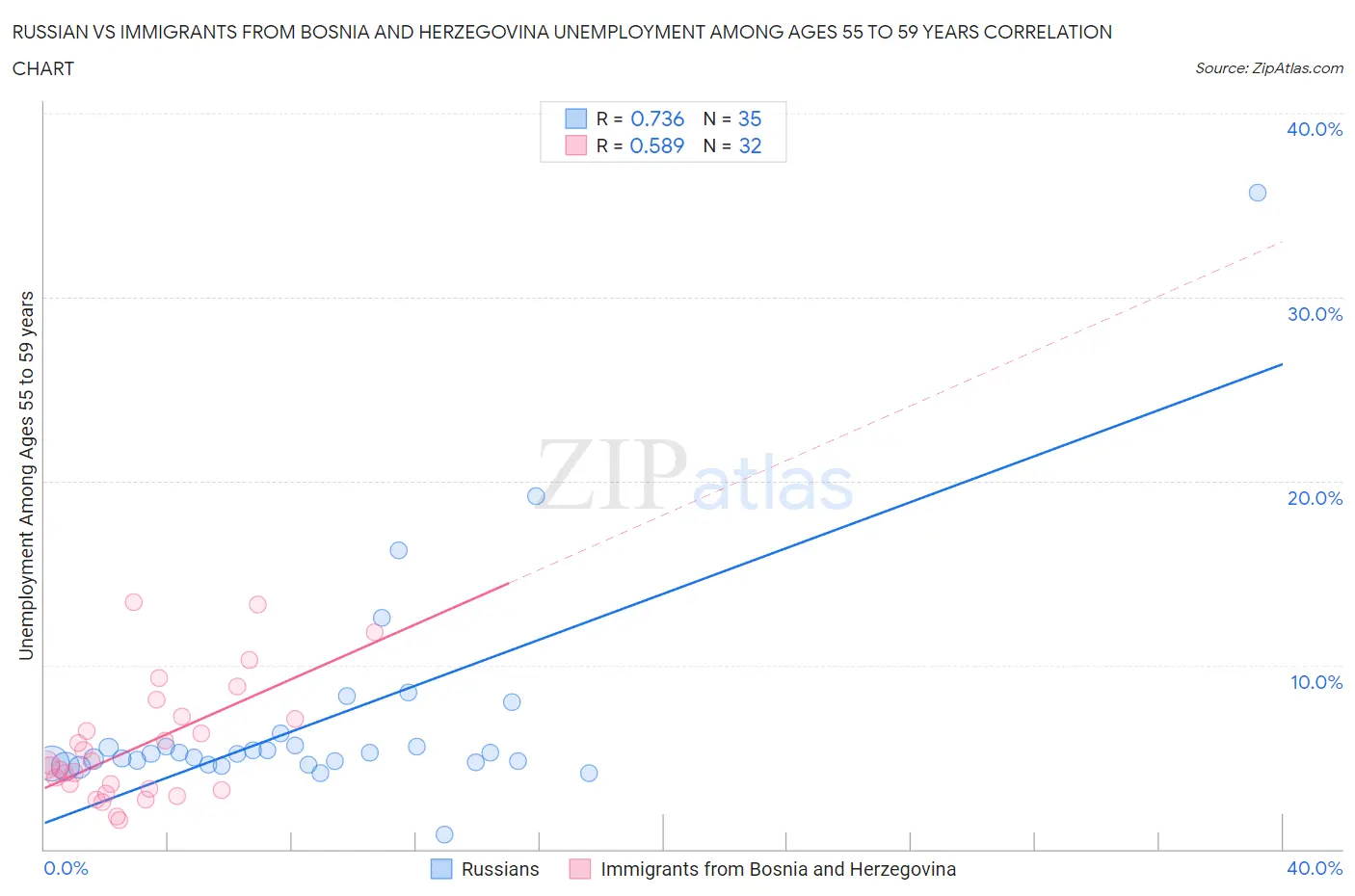 Russian vs Immigrants from Bosnia and Herzegovina Unemployment Among Ages 55 to 59 years