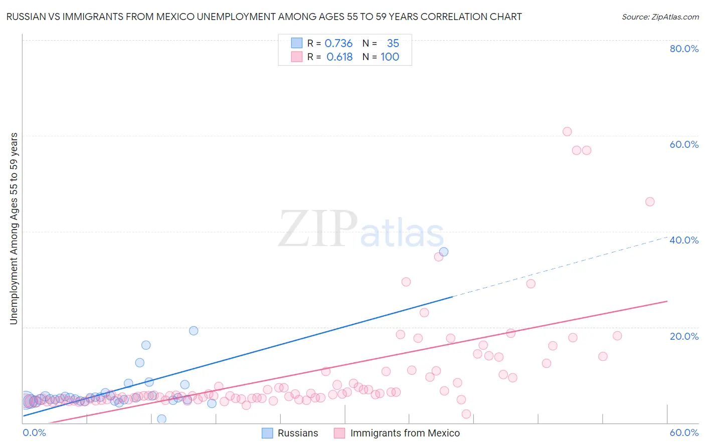 Russian vs Immigrants from Mexico Unemployment Among Ages 55 to 59 years