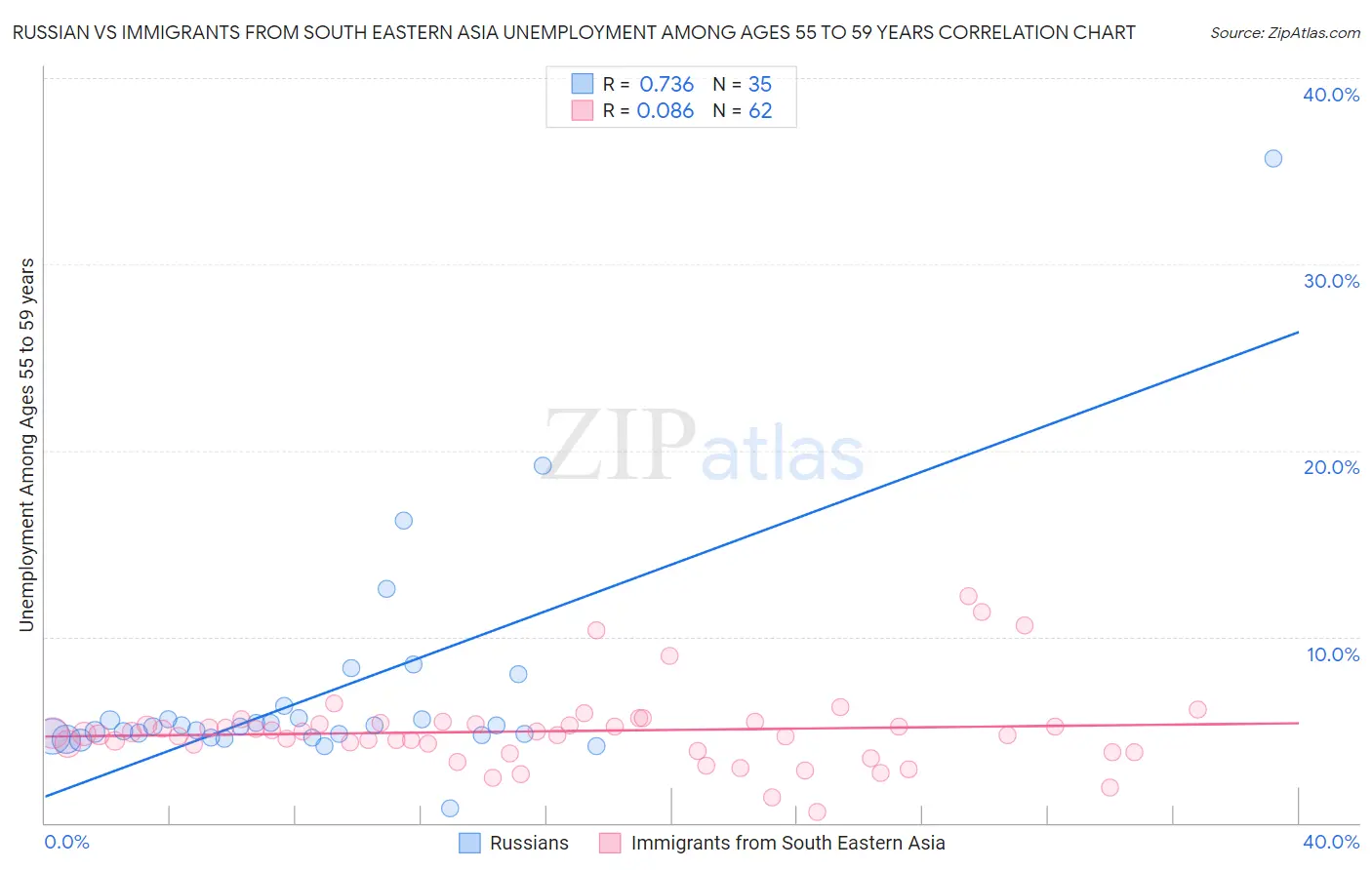 Russian vs Immigrants from South Eastern Asia Unemployment Among Ages 55 to 59 years