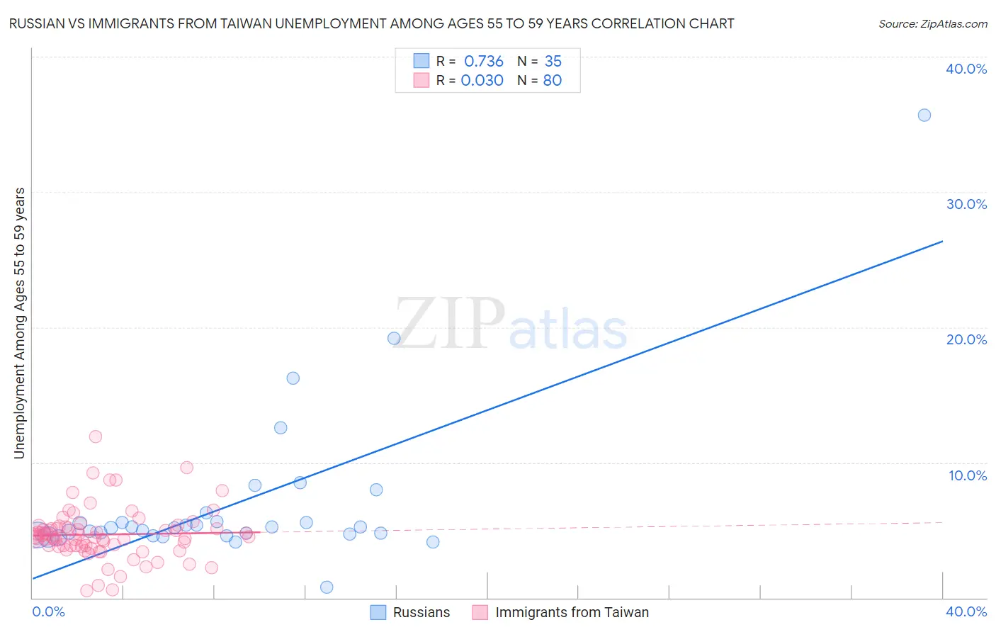 Russian vs Immigrants from Taiwan Unemployment Among Ages 55 to 59 years