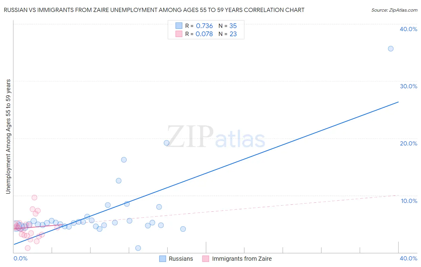 Russian vs Immigrants from Zaire Unemployment Among Ages 55 to 59 years