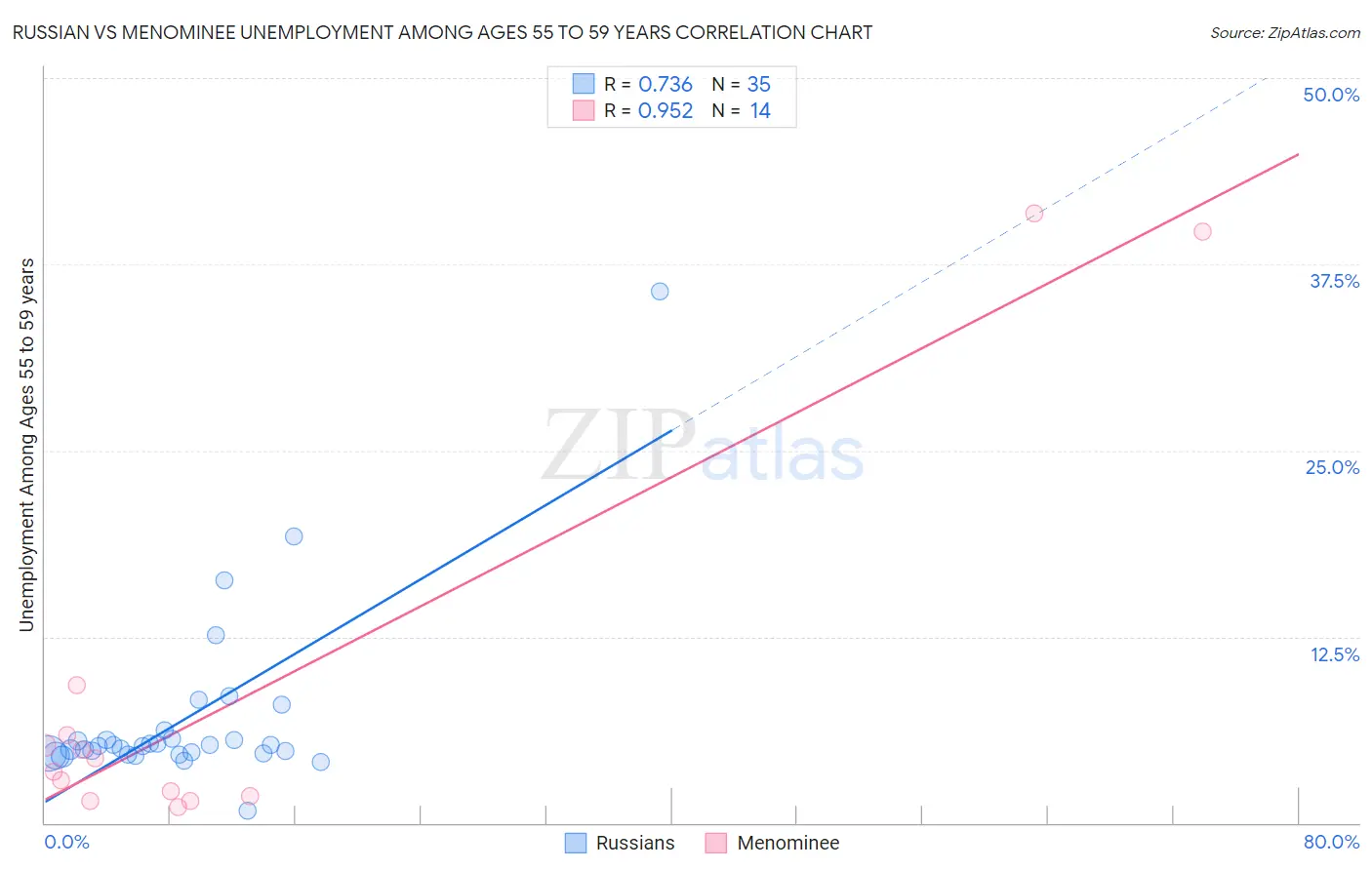 Russian vs Menominee Unemployment Among Ages 55 to 59 years