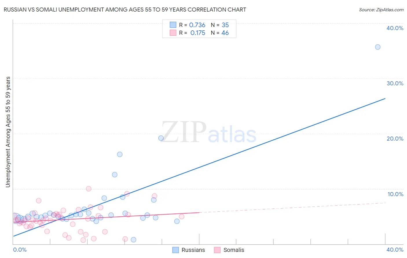 Russian vs Somali Unemployment Among Ages 55 to 59 years