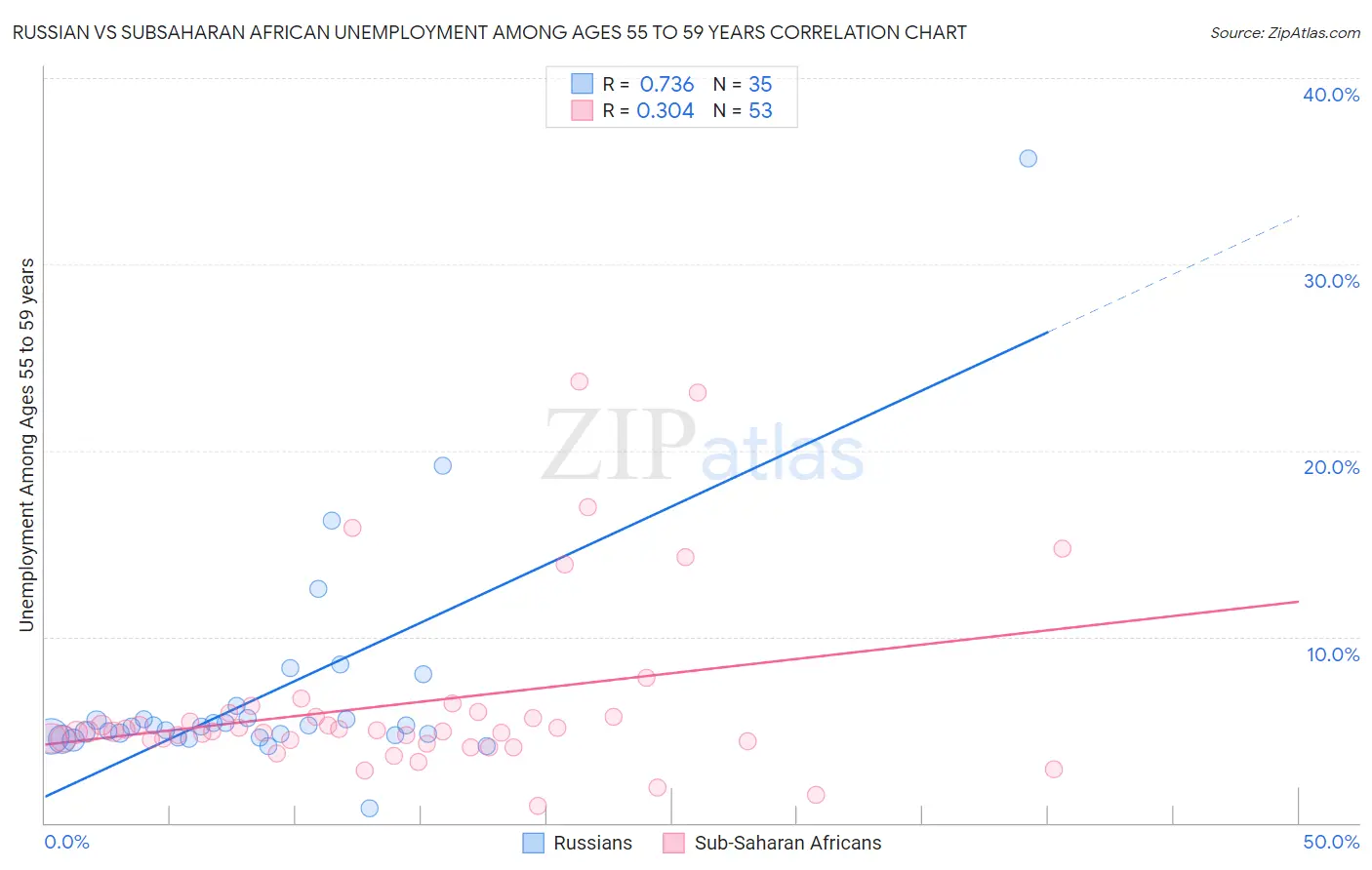 Russian vs Subsaharan African Unemployment Among Ages 55 to 59 years