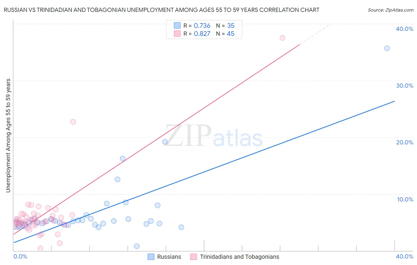 Russian vs Trinidadian and Tobagonian Unemployment Among Ages 55 to 59 years