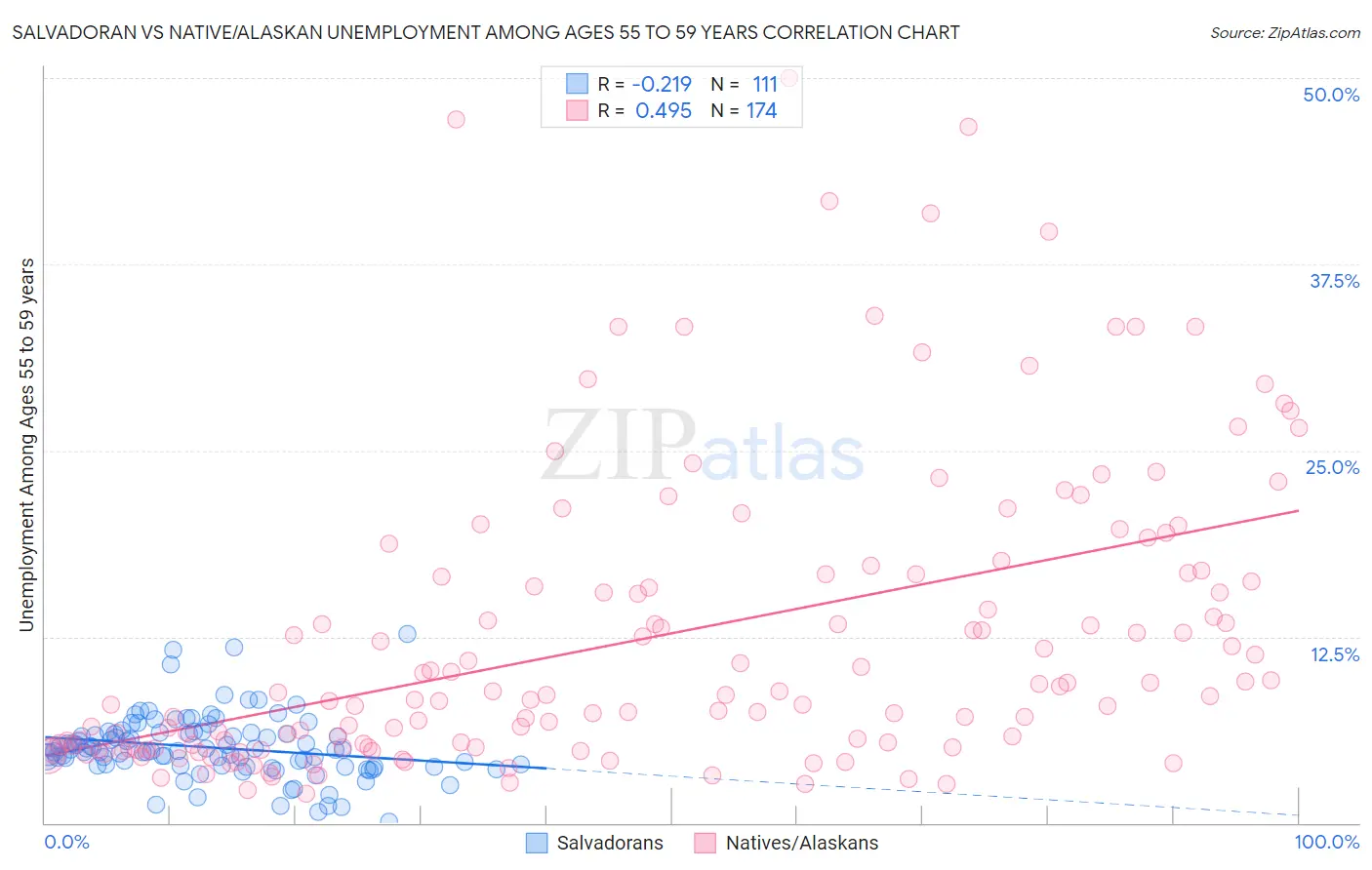 Salvadoran vs Native/Alaskan Unemployment Among Ages 55 to 59 years