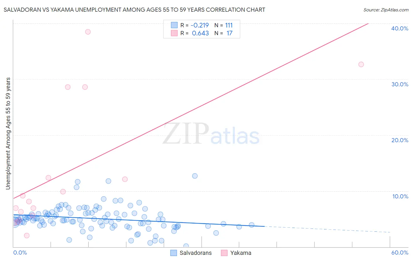 Salvadoran vs Yakama Unemployment Among Ages 55 to 59 years