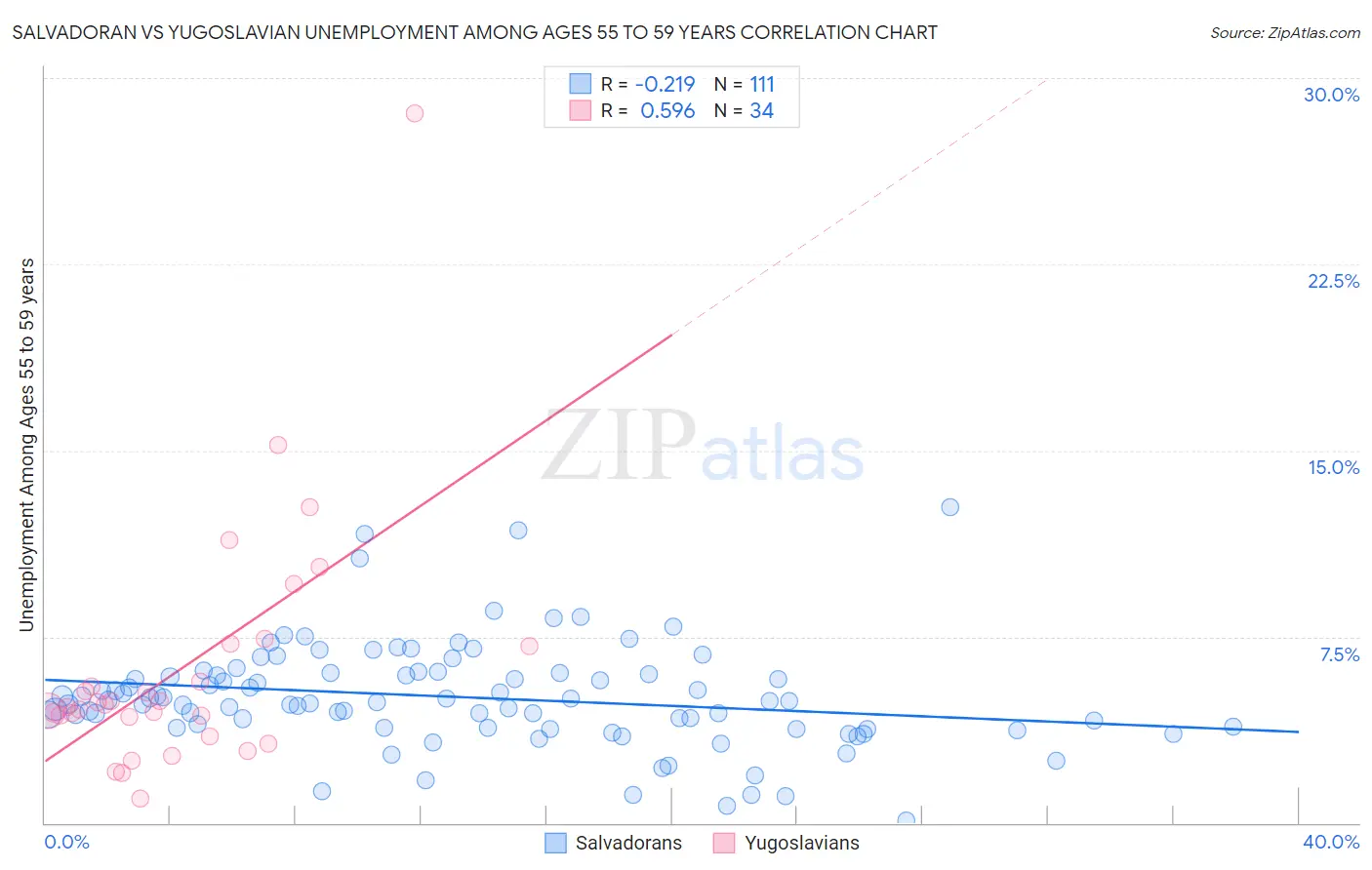 Salvadoran vs Yugoslavian Unemployment Among Ages 55 to 59 years